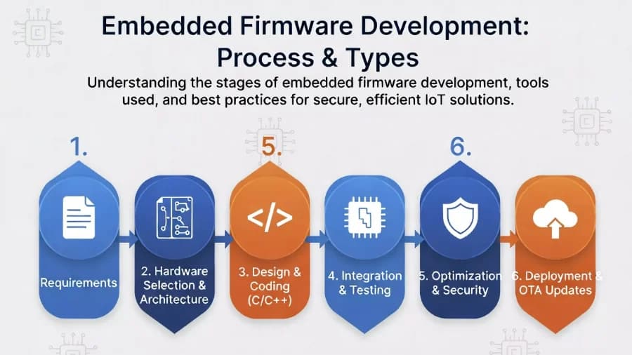 Embedded Firmware Development: Process & Types
