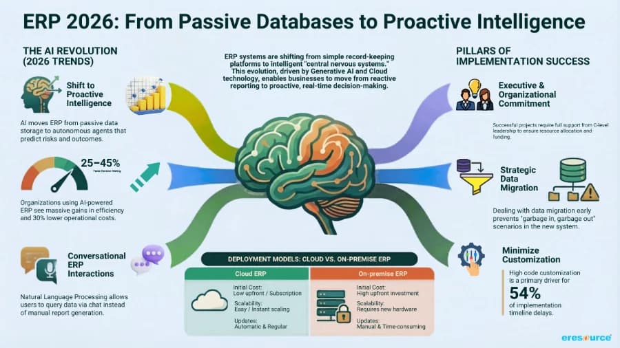 What is ERP? Complete Enterprise Resource Planning Guide (2026)
